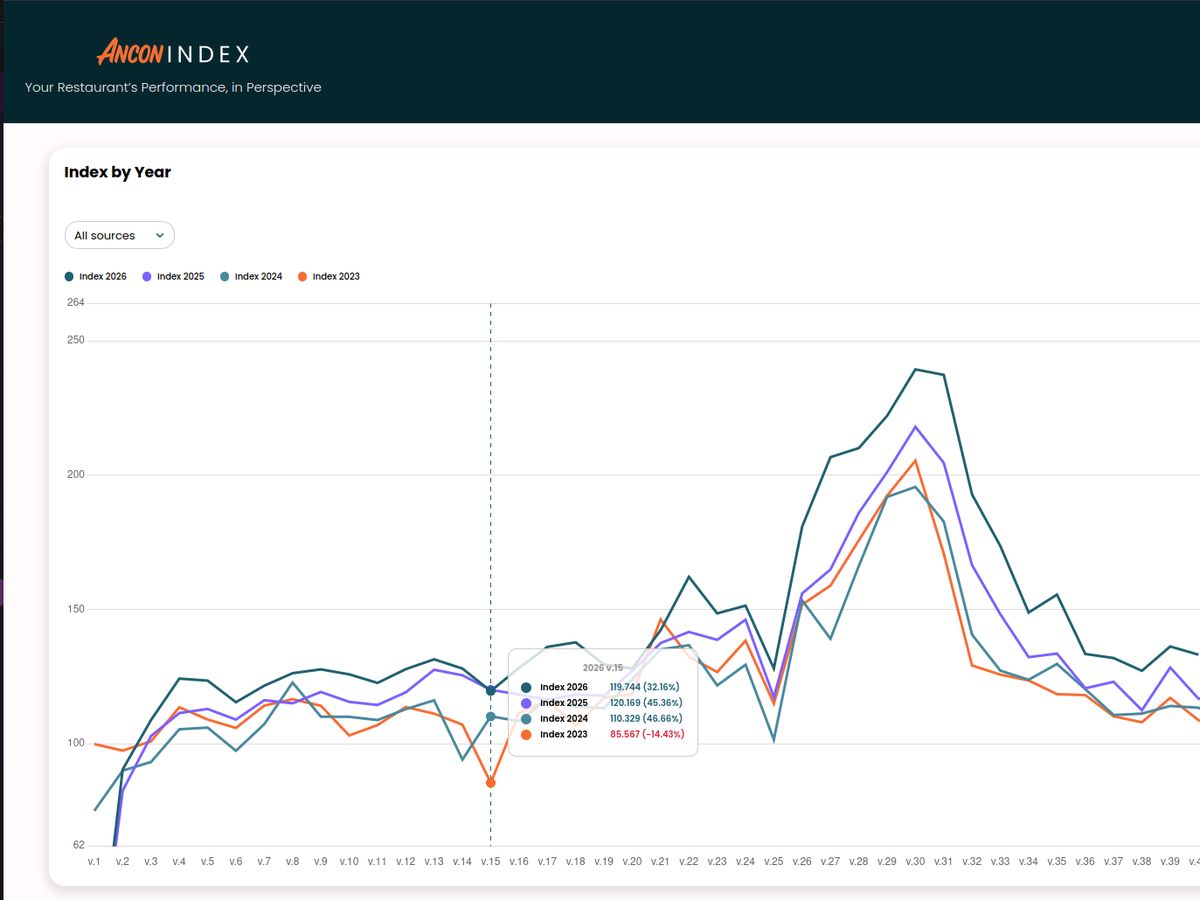 Anconindex: the restaurants’ combined revenue index week by week, four years laid over each other
