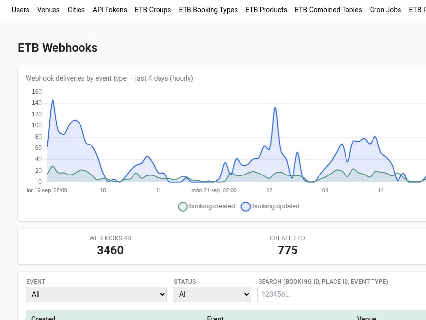 Monitoring of the booking flow: incoming webhooks per hour over the last four days, split into new and changed bookings